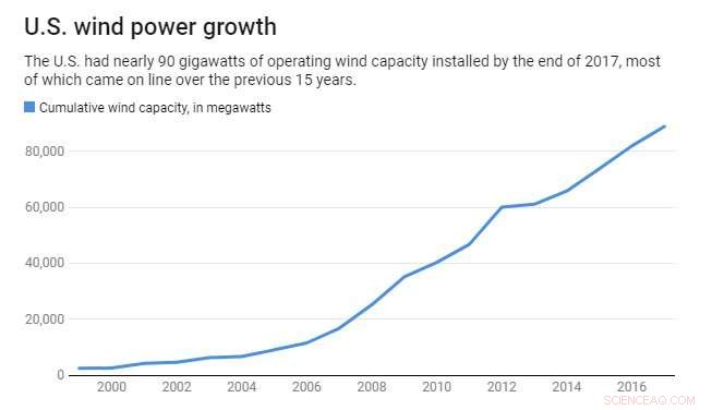 Rapid Growth of Wind Energy Explained: Key Drivers and Global Impact (Update)