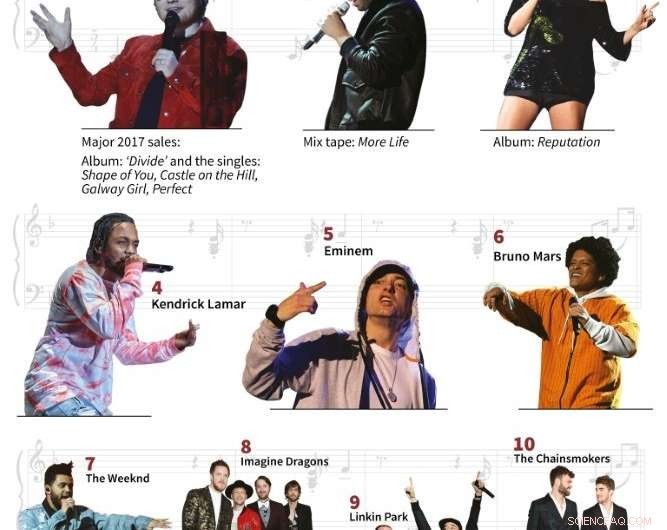 Music Industry Surges 8.1% as Digital Sales Dominate Revenue