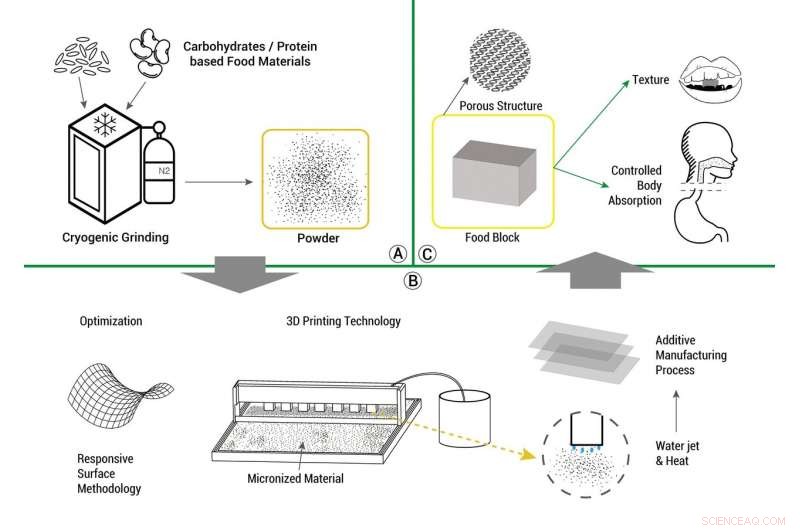 Revolutionizing Food: How 3‑D Printing Could Transform Our Diets