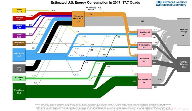 US Accelerates Solar and Wind Energy Adoption in 2017