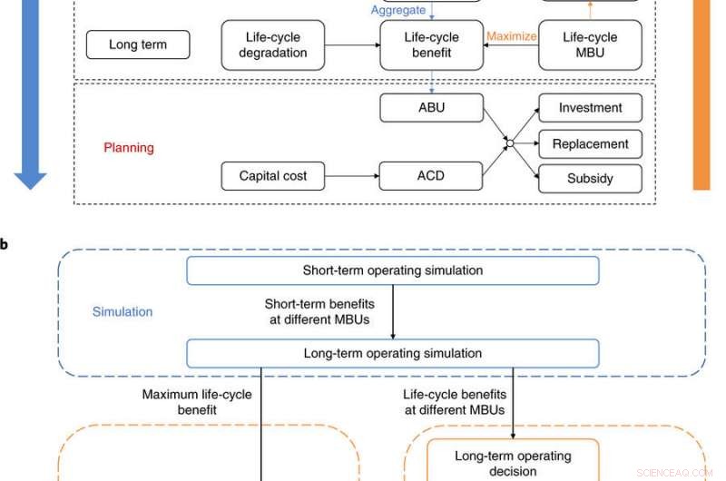Advanced Framework Optimizes Economic Value of Lithium-Ion Batteries