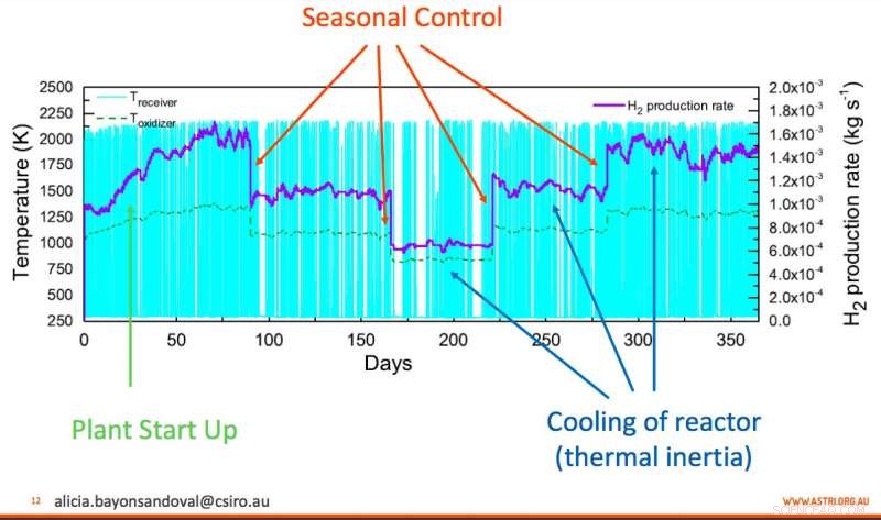 Year-Round Solar Hydrogen Production: A Practical Guide