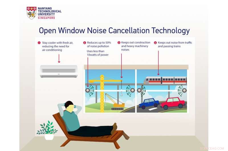 NTU Singapore’s Noise‑Cancelling Device Cuts Outdoor Noise by 50% Even With Windows Open