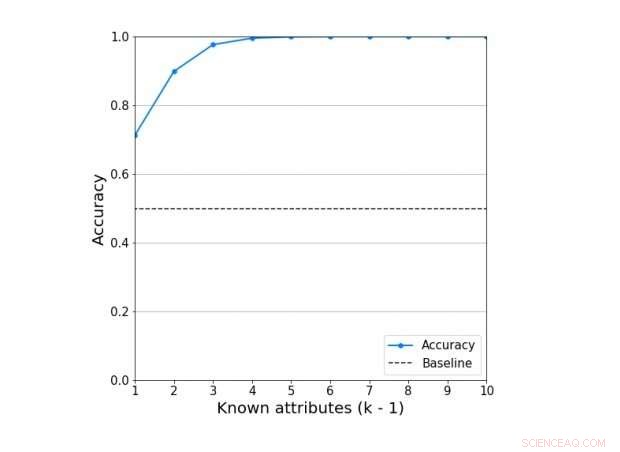 Researchers Show Noise-Protection Privacy Systems Leak the Very Data They Aim to Safeguard
