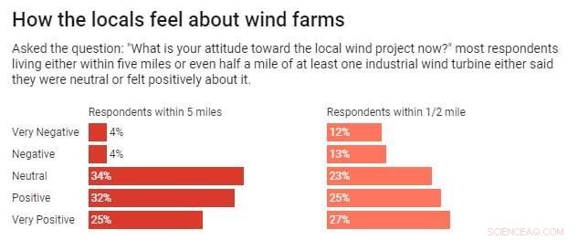 Do Public Objections to Wind Farms Unduly Hinder Renewable Energy Projects?