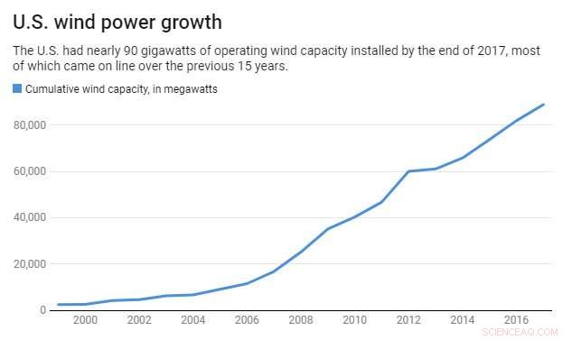 Do Public Objections to Wind Farms Unduly Hinder Renewable Energy Projects?
