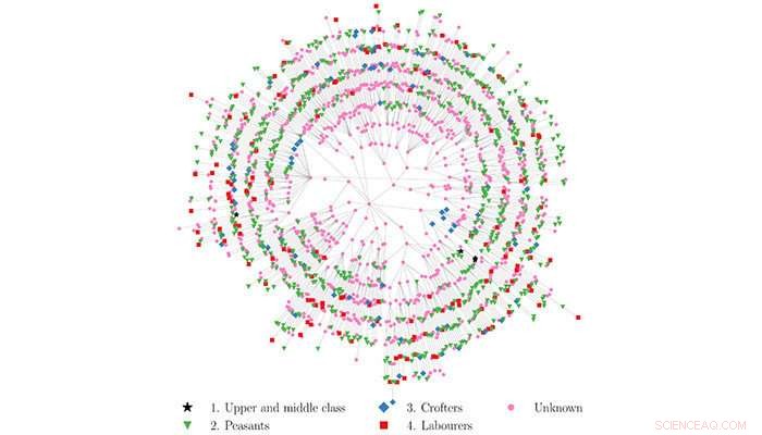 AI-Generated Family Trees Reveal 18th–19th Century Social Class Divisions in Finland