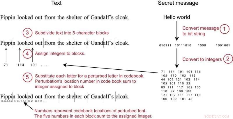 Scientists Embed Secrets in Plain Text Using FontCode