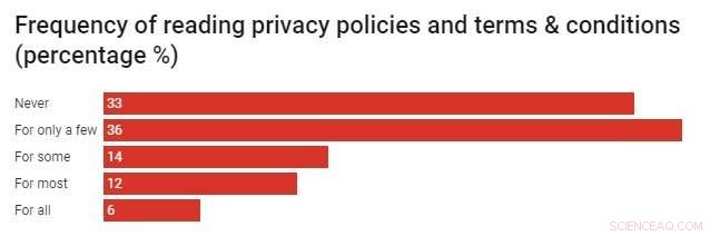 94% of Australians Skip Reading Privacy Policies – A Rational Choice, Experts Explain