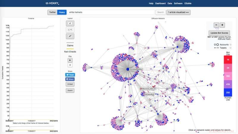 Unveiling Fake News Trends: How Tools Track Viral Stories and Detect Bot Influence