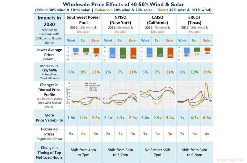 Solar and Wind Growth Cuts Prices, But Raises New Grid Challenges