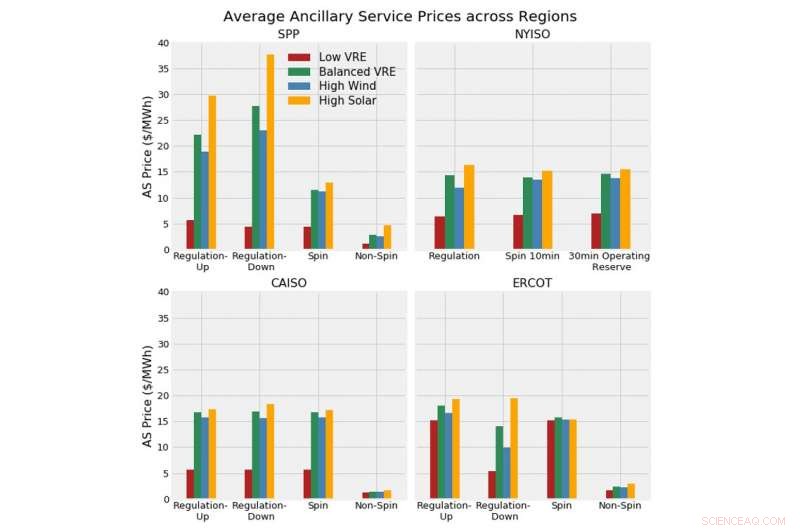 Solar and Wind Growth Cuts Prices, But Raises New Grid Challenges