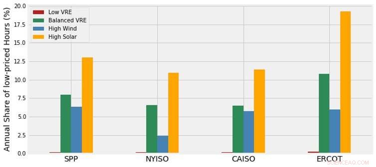Solar and Wind Growth Cuts Prices, But Raises New Grid Challenges