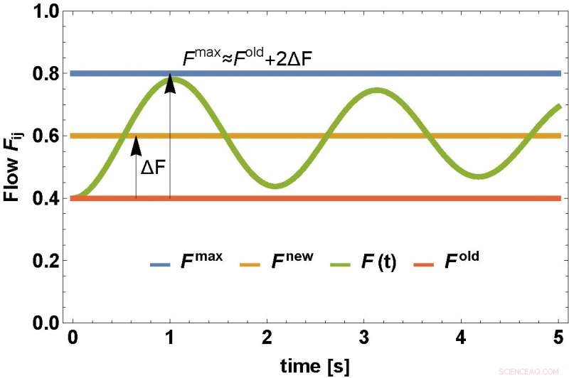 Power Grid Failures: Insights into Dynamically Induced Cascades