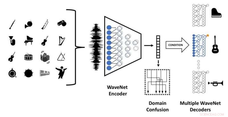 Facebook AI Research Unveils Breakthroughs in Instrument, Style, and Genre Translation