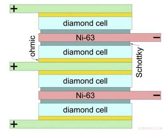 Prototype Nuclear Batteries Achieve 10× Power Boost