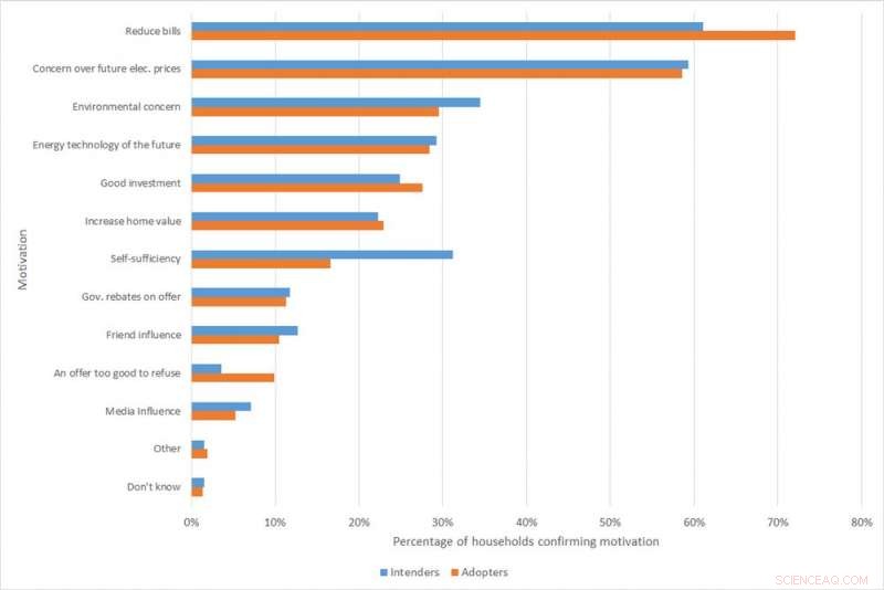 Solar Panels: A Middle-Class Investment, Survey Confirms
