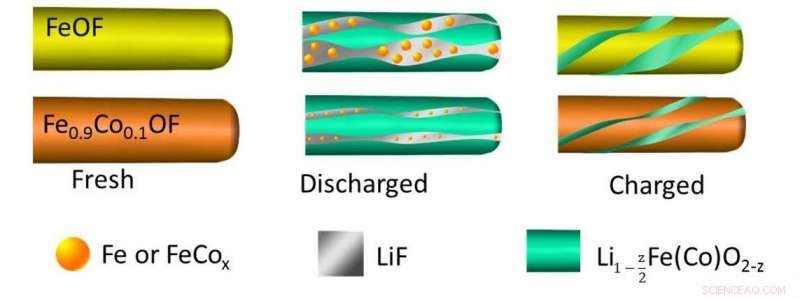 Triple Lithium‑Ion Battery Energy Storage with Innovative Cathode Design