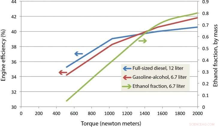 Hybrid Gasoline‑Alcohol Engines for Heavy‑Duty Trucks Offer Significant Air‑Quality Gains