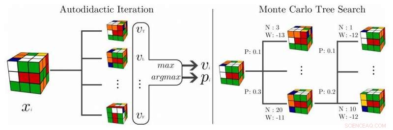 DeepCube Solver: Extending Beyond Rubik’s Cube to Broader AI Research