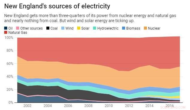 Public Health Gains from Incorporating Offshore Wind Energy