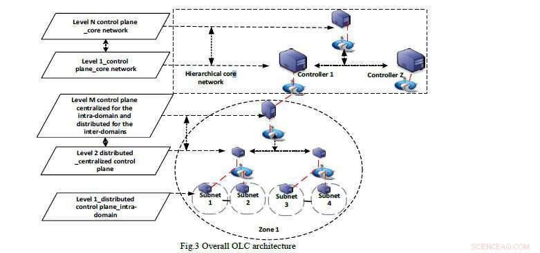 Revolutionizing IoT: SDN-Based Network Scalability Blueprint
