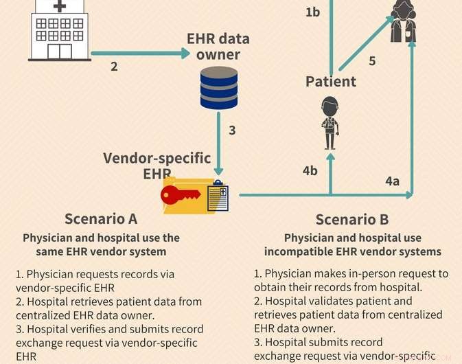 Vanderbilt Engineers Pioneer Secure Blockchain Solutions for Patient Data Sharing