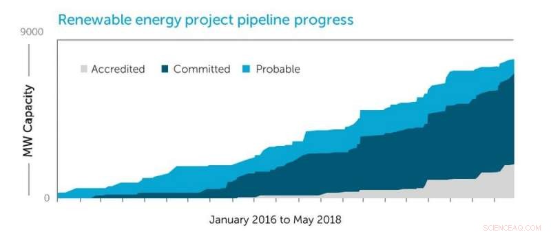 Queensland Outshines New Coal with Strong Renewable Energy Growth