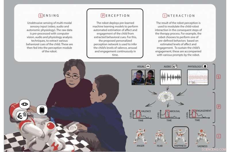 Personalized Deep Learning Empowers Robots to Deliver Tailored Autism Therapy