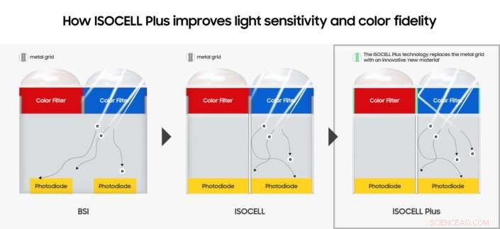 ISOCELL Plus: Samsung s Advanced Pixel Isolation Boosts Light Sensitivity & Color Accuracy