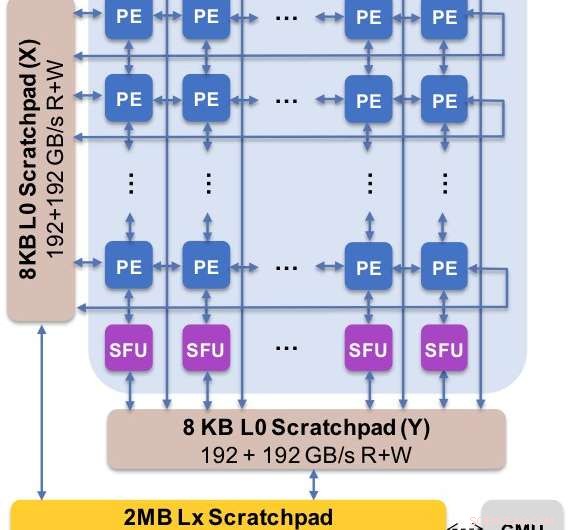 Harness Approximate Computing to Accelerate On‑Chip AI: Unlocking Performance and Efficiency