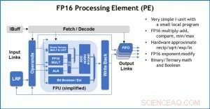 Harness Approximate Computing to Accelerate On‑Chip AI: Unlocking Performance and Efficiency