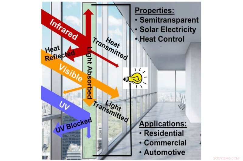 Innovative Material Lets Windows Power Homes and Regulate Temperature