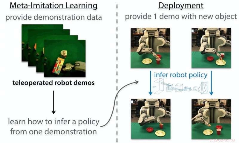 New UC Berkeley Robot Mimics Human Actions After Just One Observation