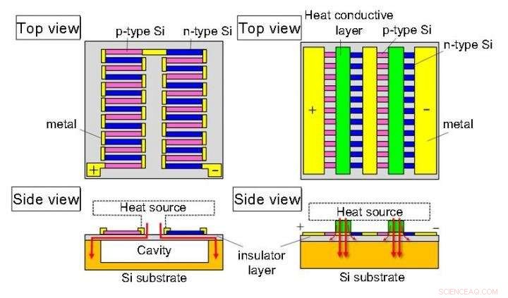 Revolutionary Thermoelectric Generator Achieves High Power with Just 5°C Temperature Gradient