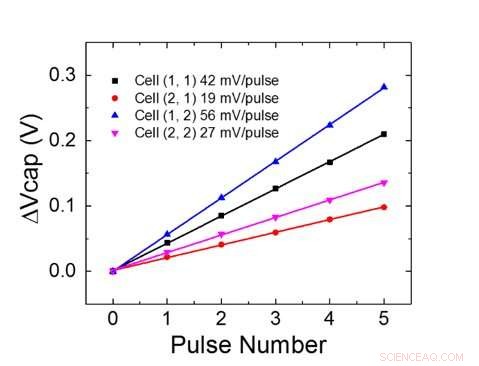 Revolutionizing AI Acceleration: IBM’s Capacitor‑Based Cross‑Point Architecture