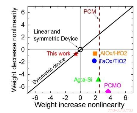 Revolutionizing AI Acceleration: IBM’s Capacitor‑Based Cross‑Point Architecture