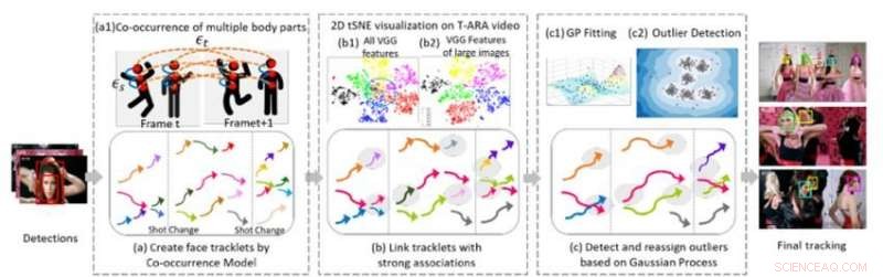 Advanced Multi-Face Tracking Enhances AI Action Recognition