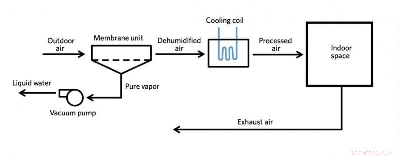 Revolutionizing Global Building Cooling with Membrane & Vacuum Pump Technology