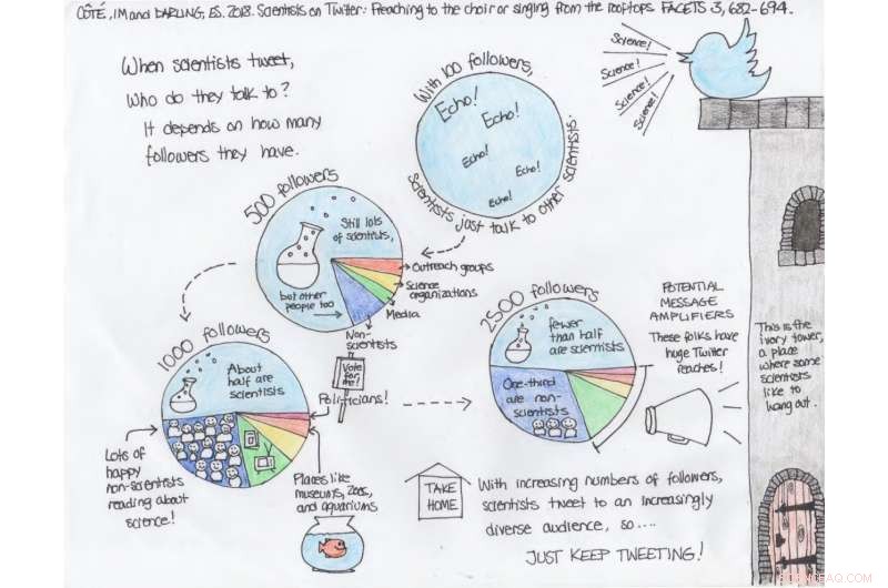 Scientists on Twitter: Amplifying Research or Broadcasting Alone?