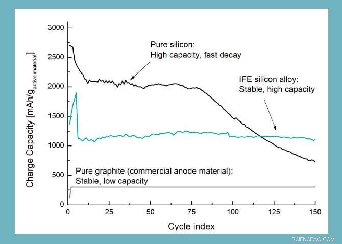 Norwegian Researchers Discover Silicon Breakthrough for High-Performance Batteries