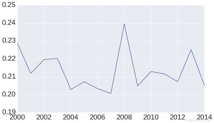 Unlocking Music Insights with Machine Learning