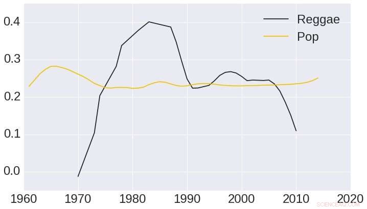 Unlocking Music Insights with Machine Learning