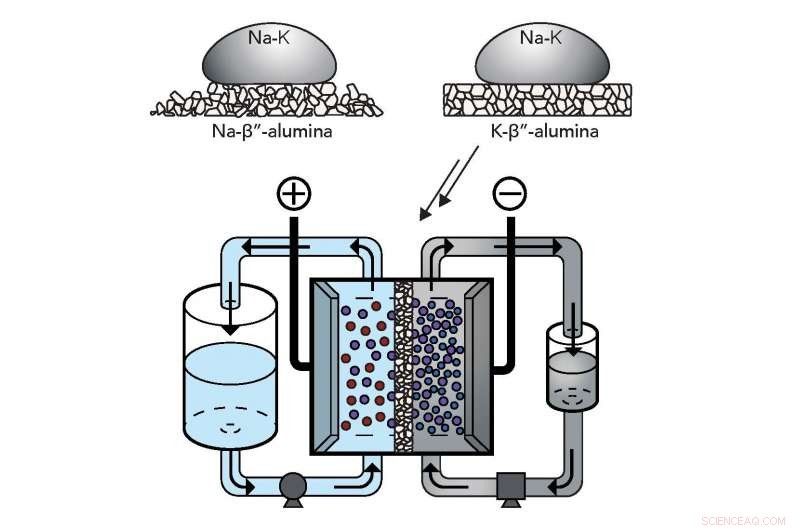 Stanford Breakthrough: Liquid Metal Enables High-Voltage Flow Battery