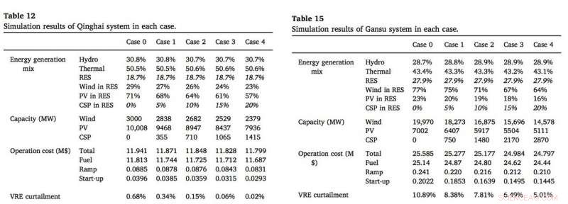 Study Shows Concentrated Solar Power Cuts China’s Climate Action Costs