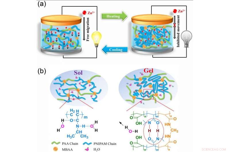 Revolutionary Zinc‑Ion Battery with Sol‑Gel Transition Electrolyte: Smart, Safe, and Rechargeable