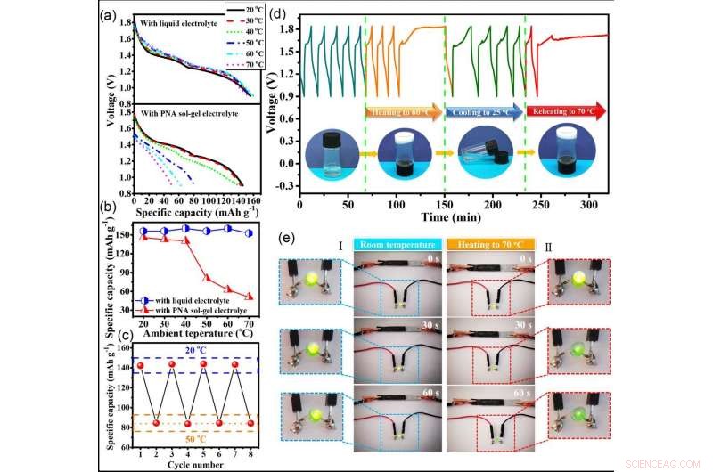 Revolutionary Zinc‑Ion Battery with Sol‑Gel Transition Electrolyte: Smart, Safe, and Rechargeable