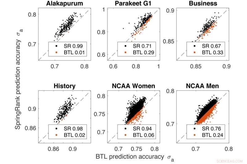 Uncovering Network Ranking Insights: Parakeet Pecking Orders & Basketball Match-Ups