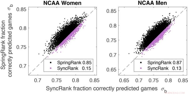 Uncovering Network Ranking Insights: Parakeet Pecking Orders & Basketball Match-Ups