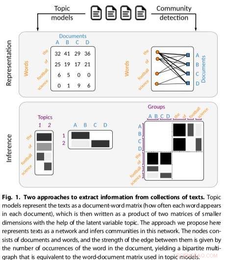 Innovative Network-Based Method Enhances Topic Modeling Accuracy